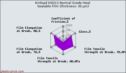 Kinlead HSD13 Normal Grade Heat Sealable Film (thickness: 30 µm)