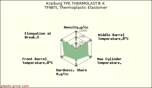 Kraiburg TPE THERMOLAST® K TF9BTL Thermoplastic Elastomer