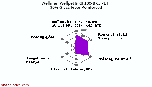 Wellman Wellpet® GF100-BK1 PET, 30% Glass Fiber Reinforced
