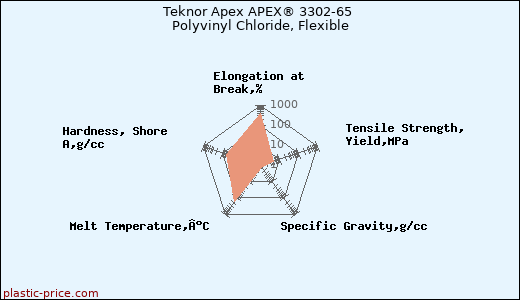 Teknor Apex APEX® 3302-65 Polyvinyl Chloride, Flexible