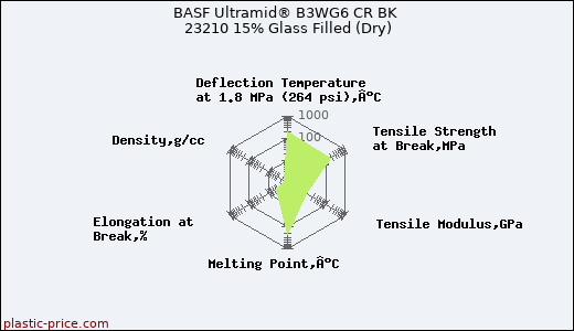 BASF Ultramid® B3WG6 CR BK 23210 15% Glass Filled (Dry)