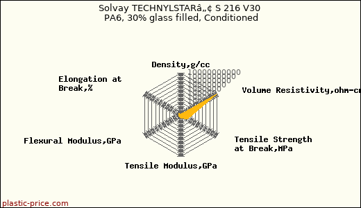 Solvay TECHNYLSTARâ„¢ S 216 V30 PA6, 30% glass filled, Conditioned