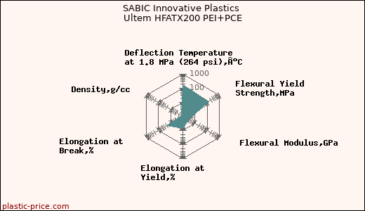 SABIC Innovative Plastics Ultem HFATX200 PEI+PCE