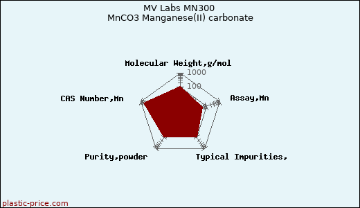MV Labs MN300 MnCO3 Manganese(II) carbonate