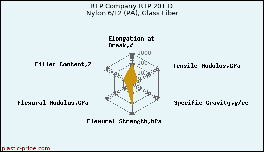 RTP Company RTP 201 D Nylon 6/12 (PA), Glass Fiber