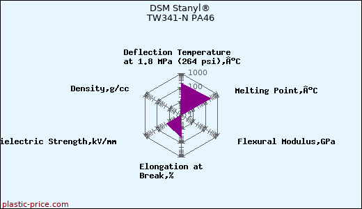DSM Stanyl® TW341-N PA46