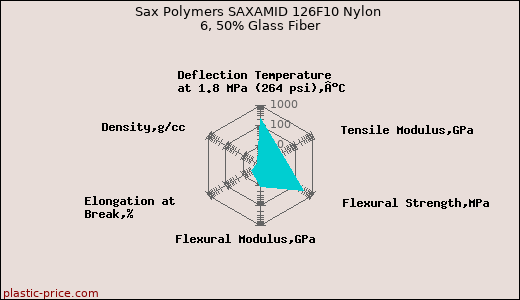 Sax Polymers SAXAMID 126F10 Nylon 6, 50% Glass Fiber