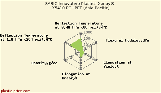SABIC Innovative Plastics Xenoy® X5410 PC+PET (Asia Pacific)