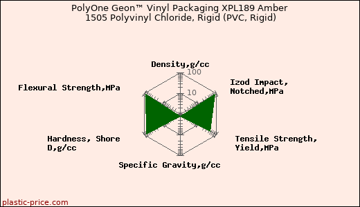 PolyOne Geon™ Vinyl Packaging XPL189 Amber 1505 Polyvinyl Chloride, Rigid (PVC, Rigid)