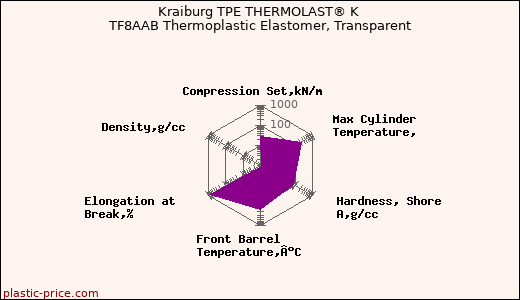 Kraiburg TPE THERMOLAST® K TF8AAB Thermoplastic Elastomer, Transparent