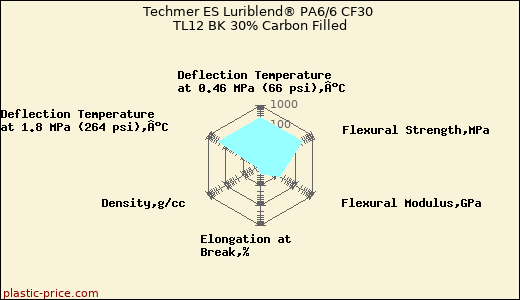 Techmer ES Luriblend® PA6/6 CF30 TL12 BK 30% Carbon Filled