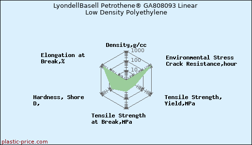 LyondellBasell Petrothene® GA808093 Linear Low Density Polyethylene