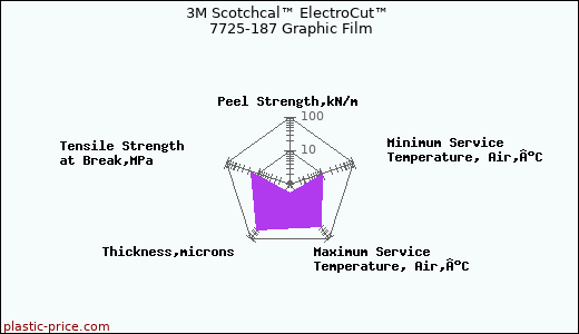 3M Scotchcal™ ElectroCut™ 7725-187 Graphic Film