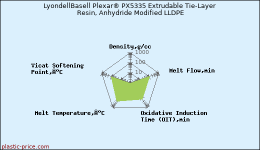 LyondellBasell Plexar® PX5335 Extrudable Tie-Layer Resin, Anhydride Modified LLDPE