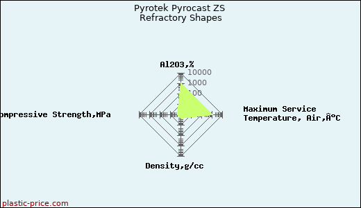 Pyrotek Pyrocast ZS Refractory Shapes