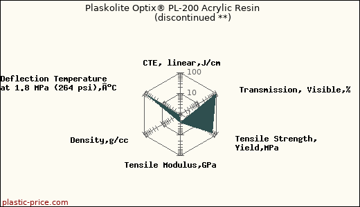 Plaskolite Optix® PL-200 Acrylic Resin               (discontinued **)