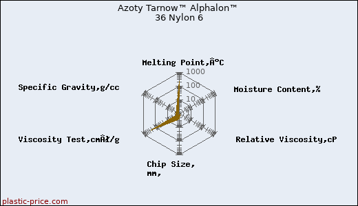 Azoty Tarnow™ Alphalon™ 36 Nylon 6