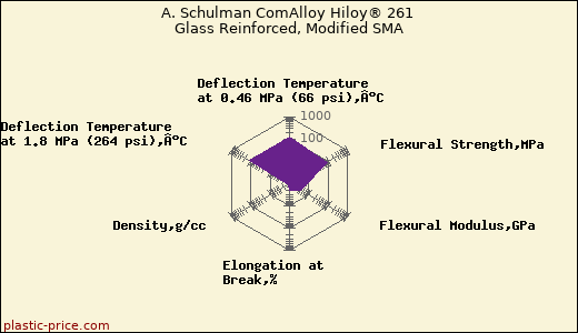 A. Schulman ComAlloy Hiloy® 261 Glass Reinforced, Modified SMA