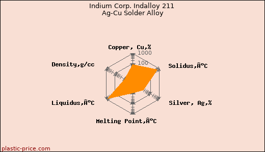 Indium Corp. Indalloy 211 Ag-Cu Solder Alloy
