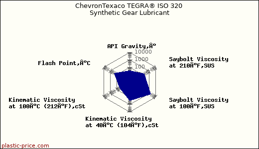 ChevronTexaco TEGRA® ISO 320 Synthetic Gear Lubricant