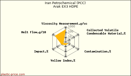 Iran Petrochemical (PCC) Arak EX3 HDPE