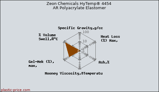Zeon Chemicals HyTemp® 4454 AR Polyacrylate Elastomer