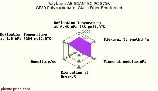 Polykemi AB SCANTEC PC S75R GF30 Polycarbonate, Glass Fiber Reinforced
