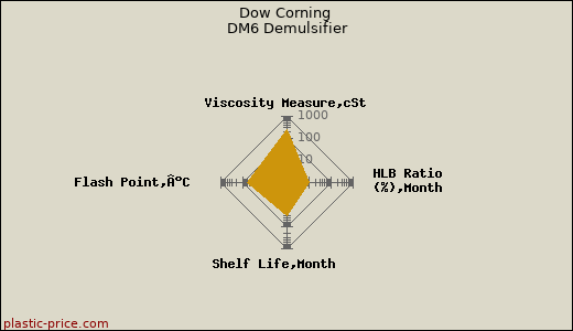 Dow Corning DM6 Demulsifier