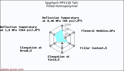 Spartech PP5130 Talc Filled Homopolymer