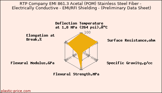 RTP Company EMI 861.3 Acetal (POM) Stainless Steel Fiber - Electrically Conductive - EMI/RFI Shielding - (Preliminary Data Sheet)