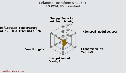 Celanese Hostaform® C 2521 LS POM, UV Resistant