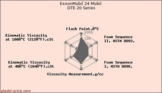 ExxonMobil 24 Mobil DTE 20 Series