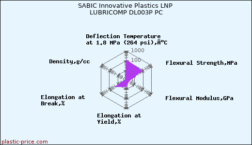 SABIC Innovative Plastics LNP LUBRICOMP DL003P PC