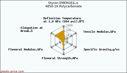 Styron EMERGEâ„¢ 4850-19 Polycarbonate