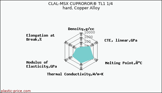CLAL-MSX CUPROROR® TL1 1/4 hard, Copper Alloy