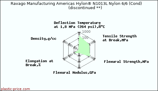 Ravago Manufacturing Americas Hylon® N1013L Nylon 6/6 (Cond)               (discontinued **)