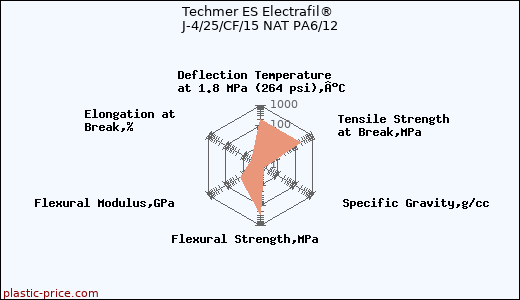 Techmer ES Electrafil® J-4/25/CF/15 NAT PA6/12