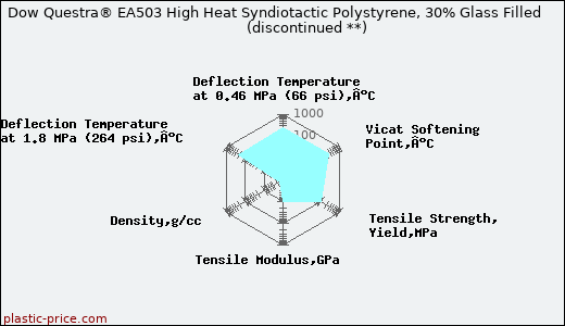 Dow Questra® EA503 High Heat Syndiotactic Polystyrene, 30% Glass Filled               (discontinued **)