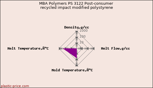 MBA Polymers PS 3122 Post-consumer recycled impact modified polystyrene