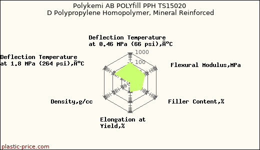 Polykemi AB POLYfill PPH TS15020 D Polypropylene Homopolymer, Mineral Reinforced
