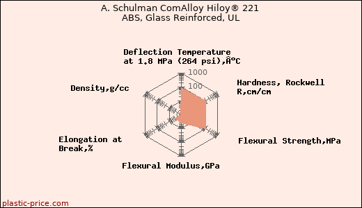 A. Schulman ComAlloy Hiloy® 221 ABS, Glass Reinforced, UL