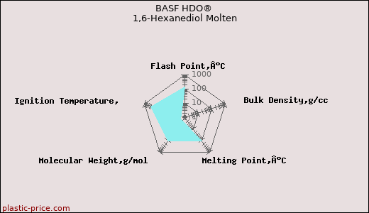 BASF HDO® 1,6-Hexanediol Molten