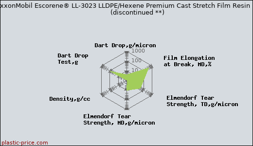 ExxonMobil Escorene® LL-3023 LLDPE/Hexene Premium Cast Stretch Film Resin               (discontinued **)