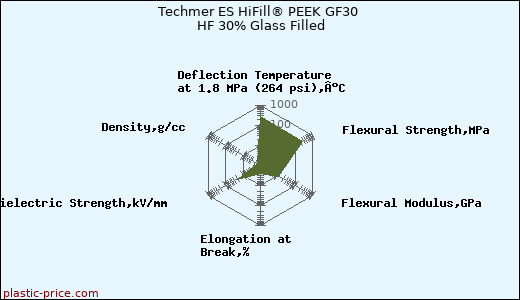 Techmer ES HiFill® PEEK GF30 HF 30% Glass Filled