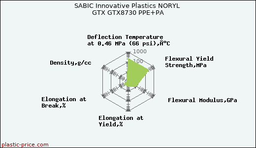 SABIC Innovative Plastics NORYL GTX GTX8730 PPE+PA