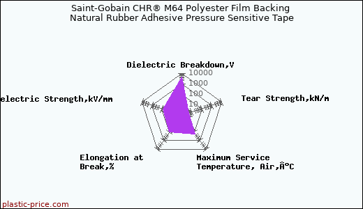 Saint-Gobain CHR® M64 Polyester Film Backing Natural Rubber Adhesive Pressure Sensitive Tape