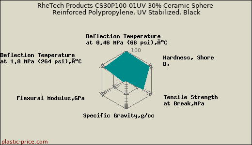 RheTech Products CS30P100-01UV 30% Ceramic Sphere Reinforced Polypropylene, UV Stabilized, Black