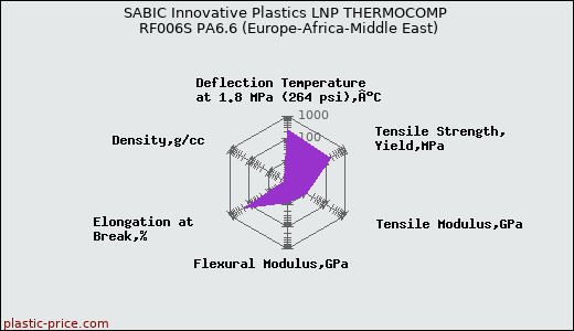 SABIC Innovative Plastics LNP THERMOCOMP RF006S PA6.6 (Europe-Africa-Middle East)