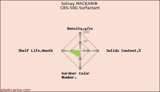 Solvay MACKAM® CBS-50G Surfactant