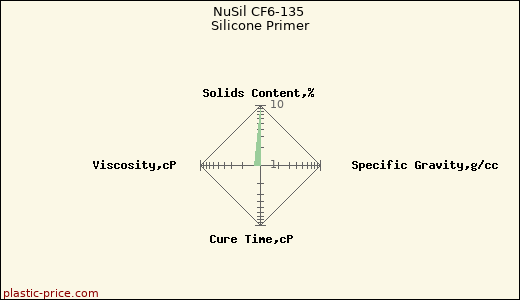 NuSil CF6-135 Silicone Primer